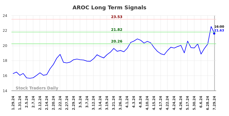 AROC Long Term Analysis for July 29 2024