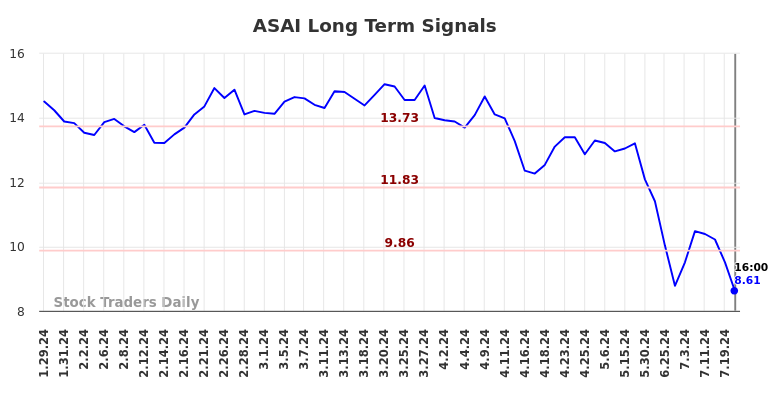 ASAI Long Term Analysis for July 29 2024
