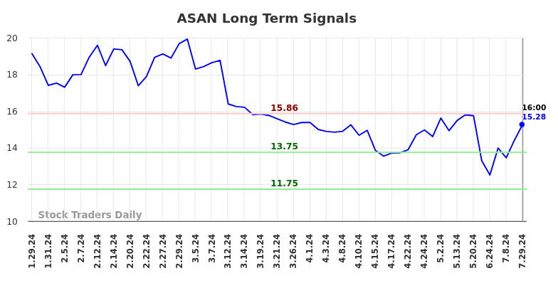 ASAN Long Term Analysis for July 29 2024