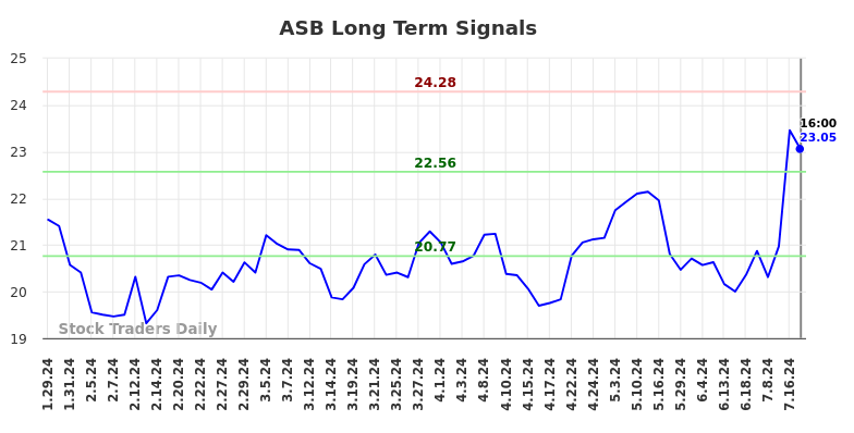 ASB Long Term Analysis for July 29 2024