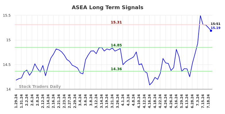 ASEA Long Term Analysis for July 29 2024