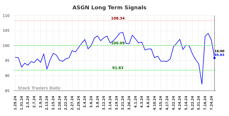 ASGN Long Term Analysis for July 29 2024