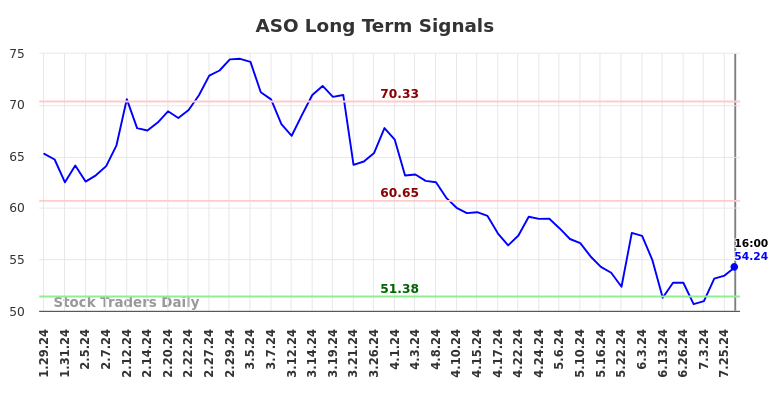 ASO Long Term Analysis for July 29 2024