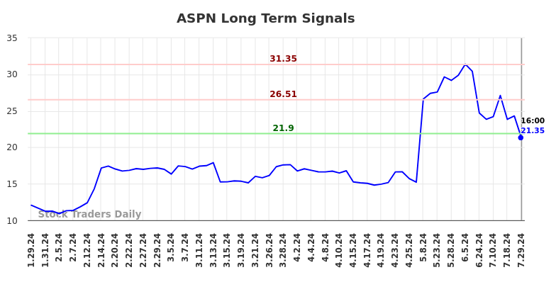 ASPN Long Term Analysis for July 29 2024