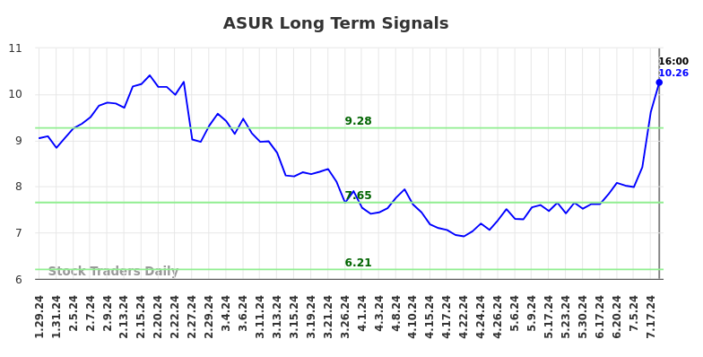 ASUR Long Term Analysis for July 29 2024