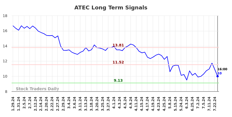 ATEC Long Term Analysis for July 29 2024