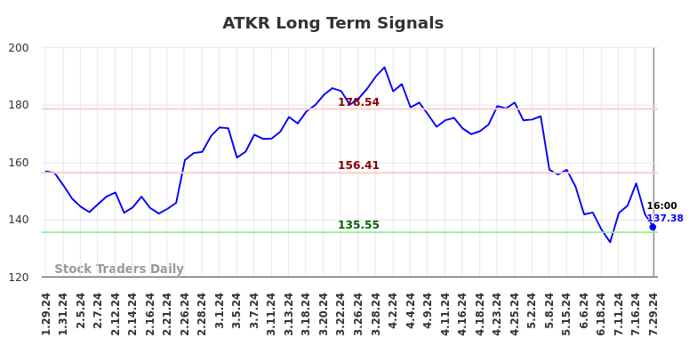 ATKR Long Term Analysis for July 29 2024