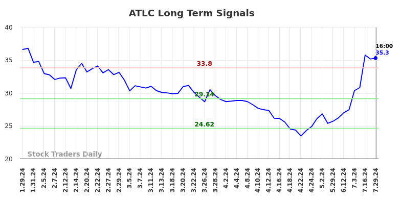 ATLC Long Term Analysis for July 29 2024