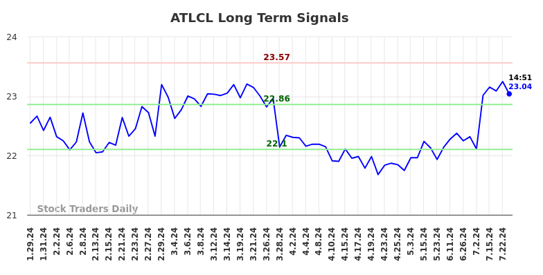 ATLCL Long Term Analysis for July 29 2024