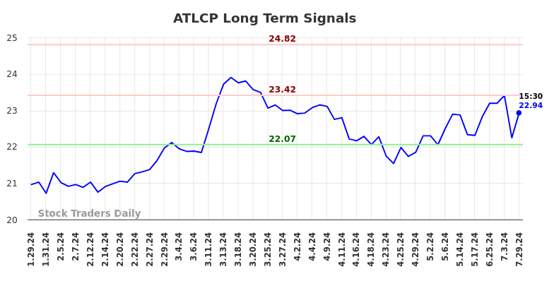 ATLCP Long Term Analysis for July 29 2024