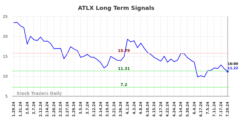 ATLX Long Term Analysis for July 29 2024