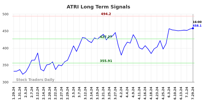 ATRI Long Term Analysis for July 29 2024