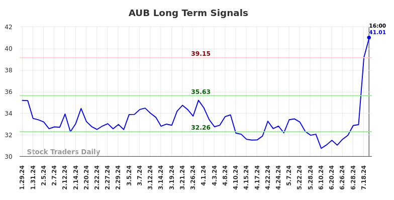 AUB Long Term Analysis for July 29 2024