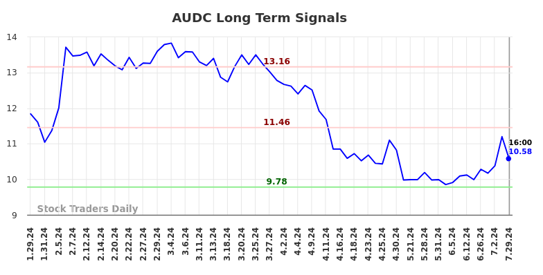 AUDC Long Term Analysis for July 29 2024