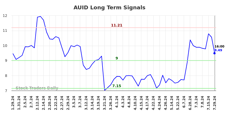 AUID Long Term Analysis for July 29 2024