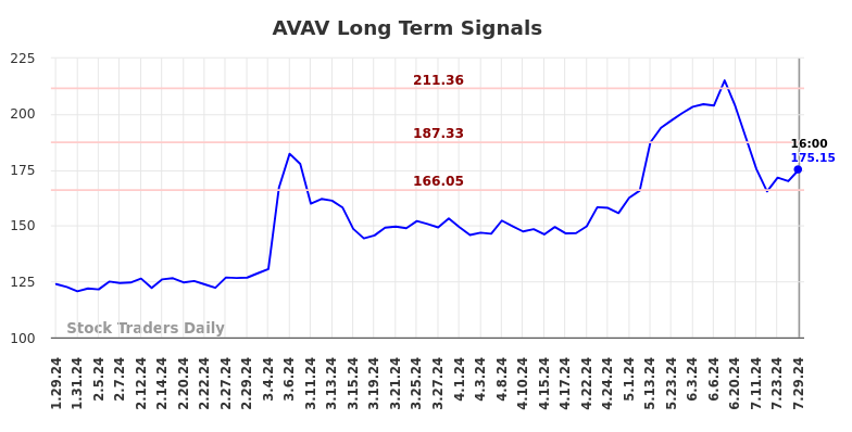 AVAV Long Term Analysis for July 29 2024