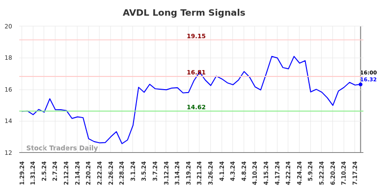 AVDL Long Term Analysis for July 29 2024