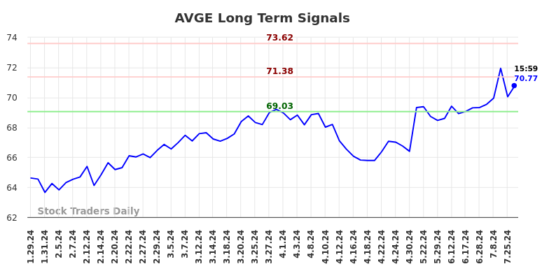 AVGE Long Term Analysis for July 29 2024