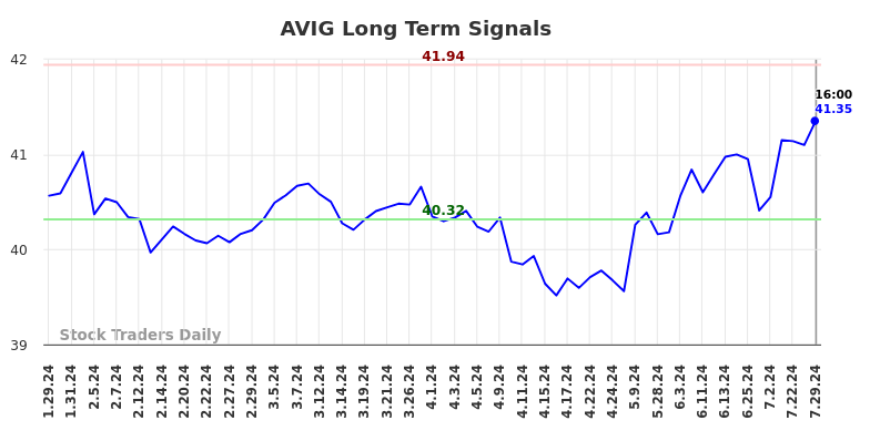 AVIG Long Term Analysis for July 29 2024