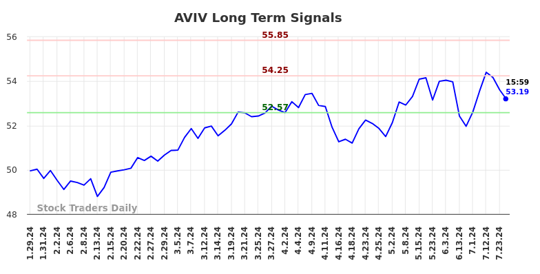 AVIV Long Term Analysis for July 29 2024