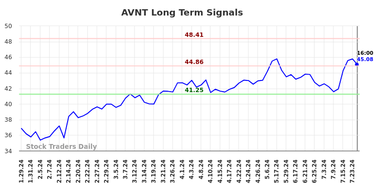 AVNT Long Term Analysis for July 29 2024