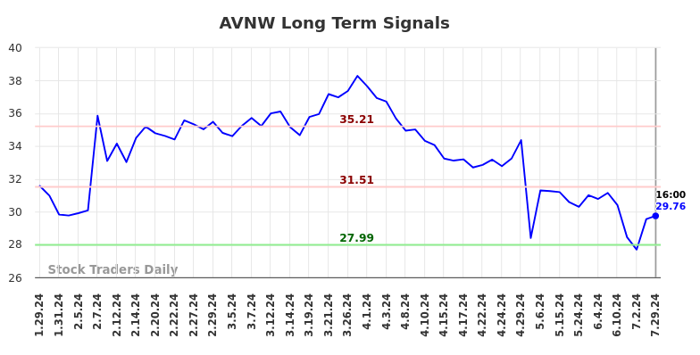 AVNW Long Term Analysis for July 29 2024