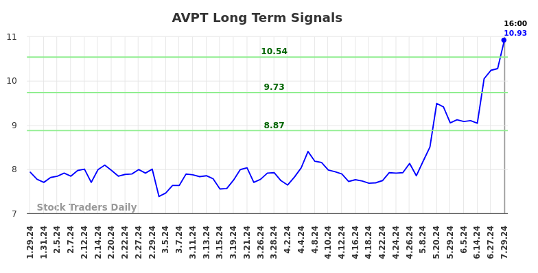 AVPT Long Term Analysis for July 29 2024