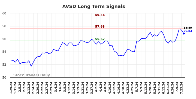 AVSD Long Term Analysis for July 29 2024