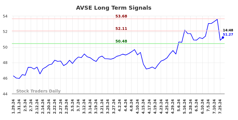 AVSE Long Term Analysis for July 29 2024