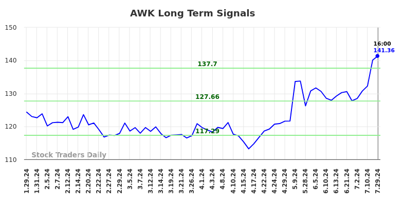 AWK Long Term Analysis for July 29 2024