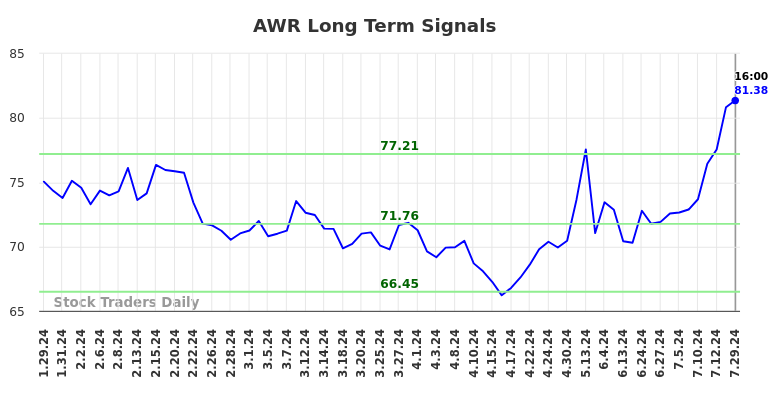 AWR Long Term Analysis for July 29 2024