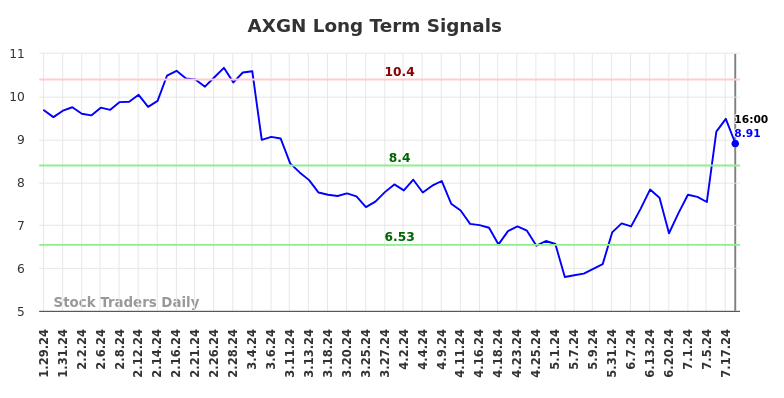 AXGN Long Term Analysis for July 29 2024