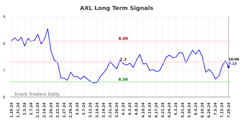 AXL Long Term Analysis for July 29 2024