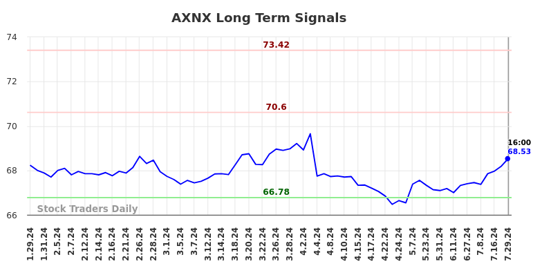 AXNX Long Term Analysis for July 29 2024 AXNX Long Term Analysis for July 29 2024