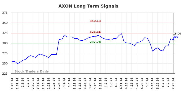 AXON Long Term Analysis for July 29 2024