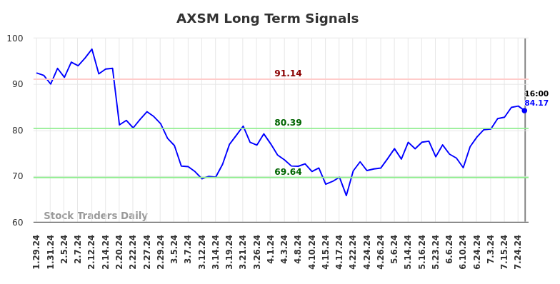 AXSM Long Term Analysis for July 29 2024