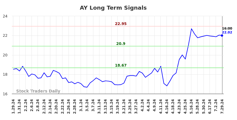 AY Long Term Analysis for July 30 2024