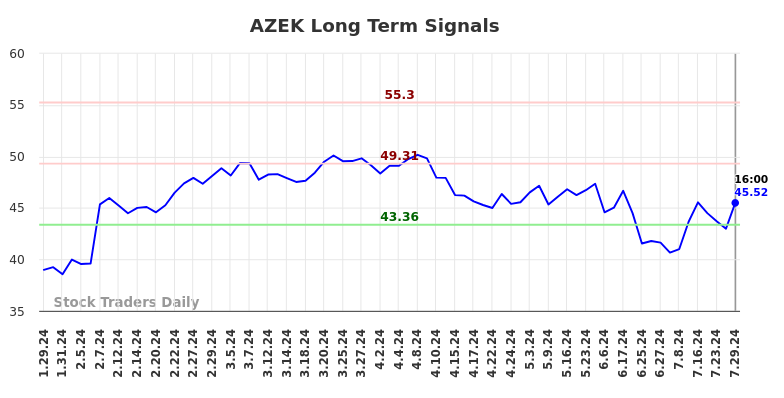 AZEK Long Term Analysis for July 30 2024