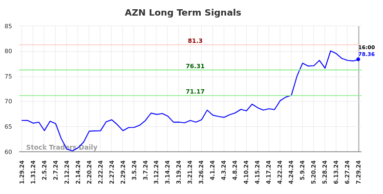 AZN Long Term Analysis for July 30 2024