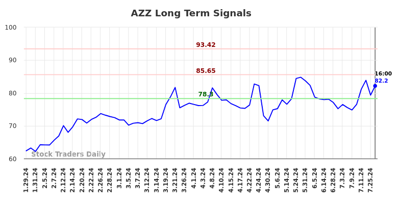 AZZ Long Term Analysis for July 30 2024