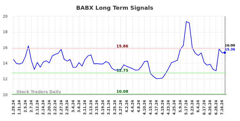 BABX Long Term Analysis for July 30 2024