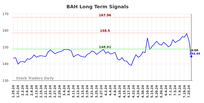 BAH Long Term Analysis for July 30 2024