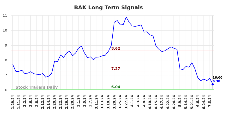 BAK Long Term Analysis for July 30 2024 BAK Long Term Analysis for July 30 2024