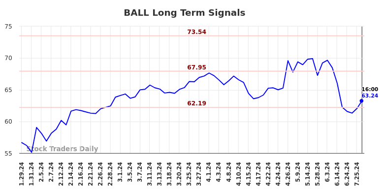 BALL Long Term Analysis for July 30 2024