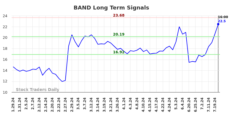 BAND Long Term Analysis for July 30 2024