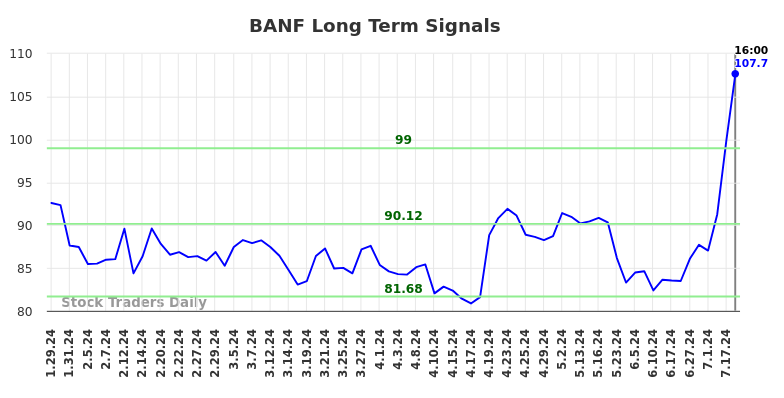 BANF Long Term Analysis for July 30 2024