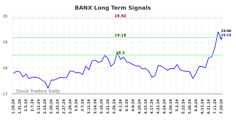 BANX Long Term Analysis for July 30 2024