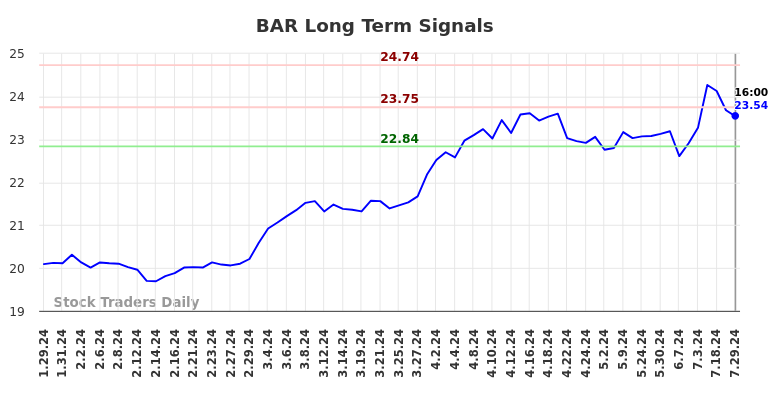 BAR Long Term Analysis for July 30 2024