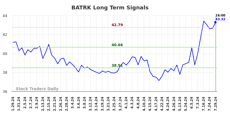 BATRK Long Term Analysis for July 30 2024