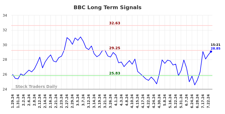 BBC Long Term Analysis for July 30 2024